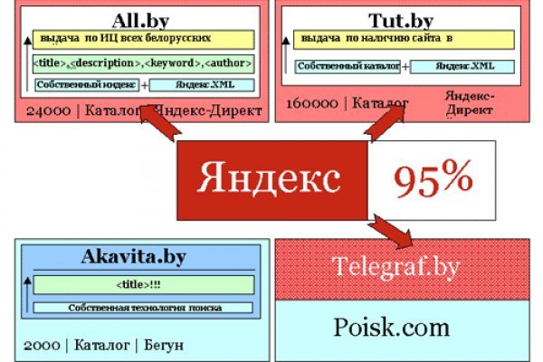 Как купить на меге